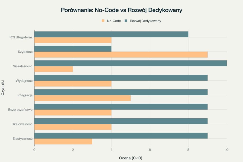 Porównanie kluczowych czynników biznesowych między rozwiązaniami no-code a rozwojem dedykowanych aplikacji